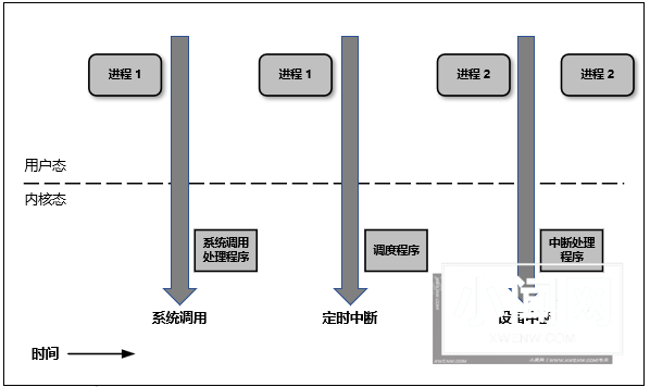 什么是Linux内核空间与用户空间？