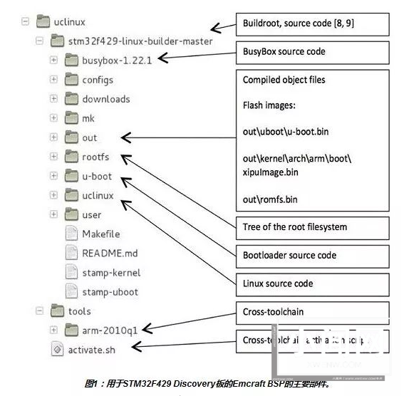 嵌入式Linux项目开发的几个步骤