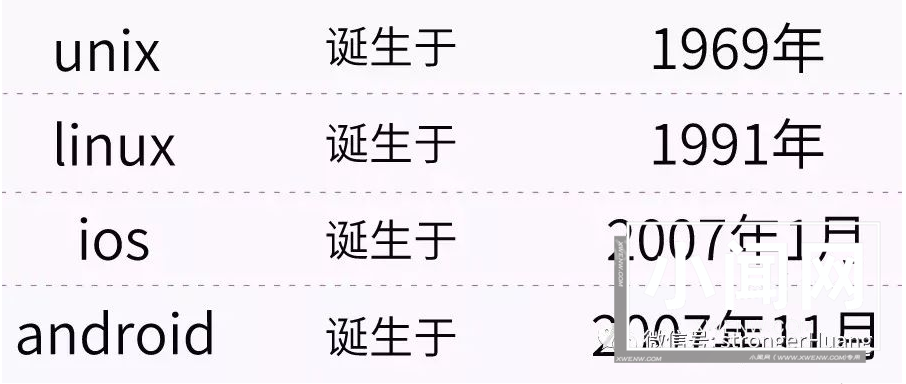 UNIX、Linux、iOS、Android 的发展及它们之间的关系