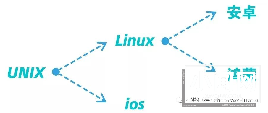 UNIX、Linux、iOS、Android 的发展及它们之间的关系