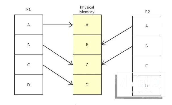 Linux虚拟内存，你理解到位了？