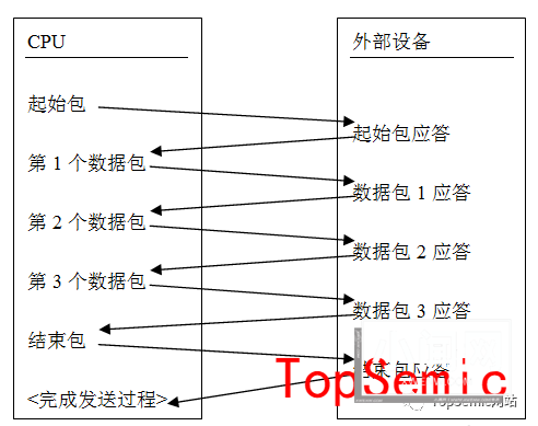 嵌入式Linux系列第8篇：操作网口