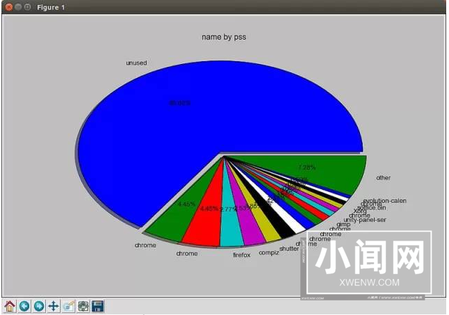 Linux下查看内存使用情况方法总结