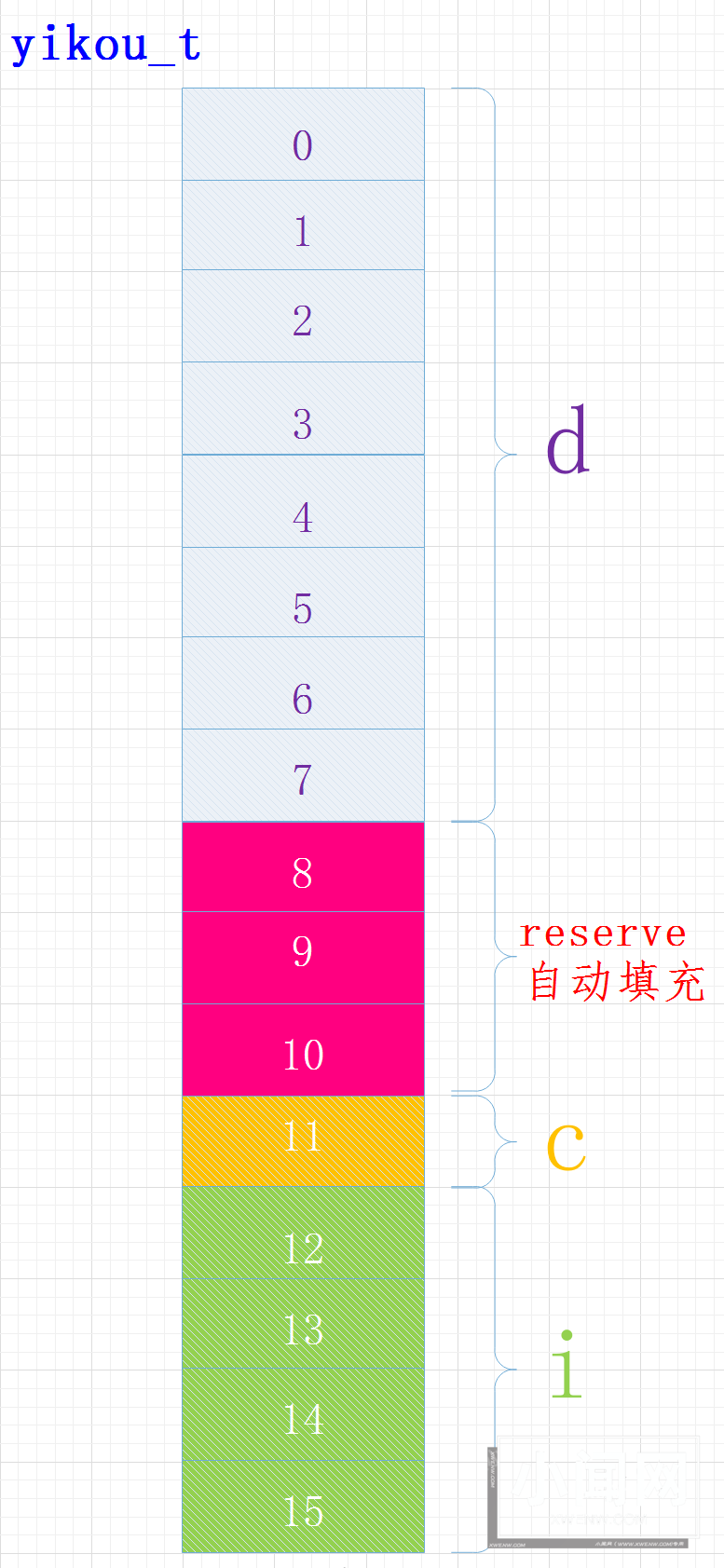 Linux字节对齐的那些事