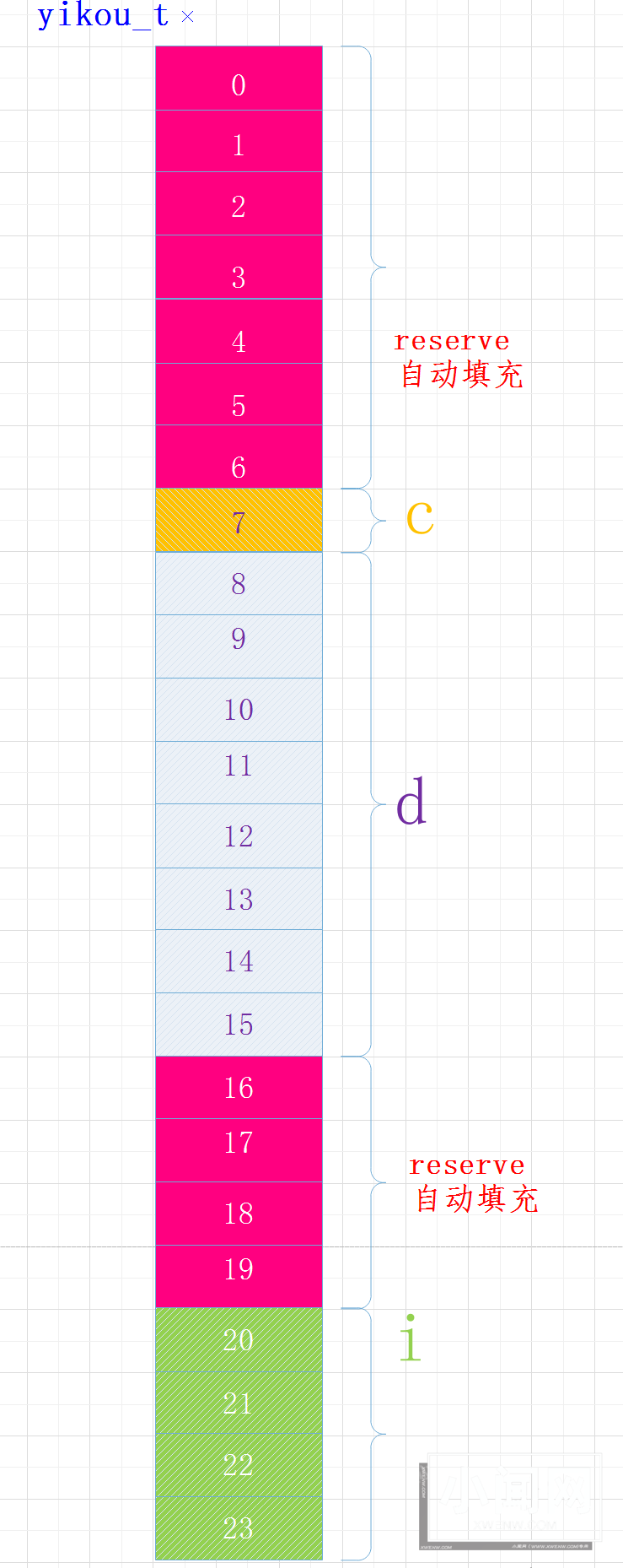 Linux字节对齐的那些事