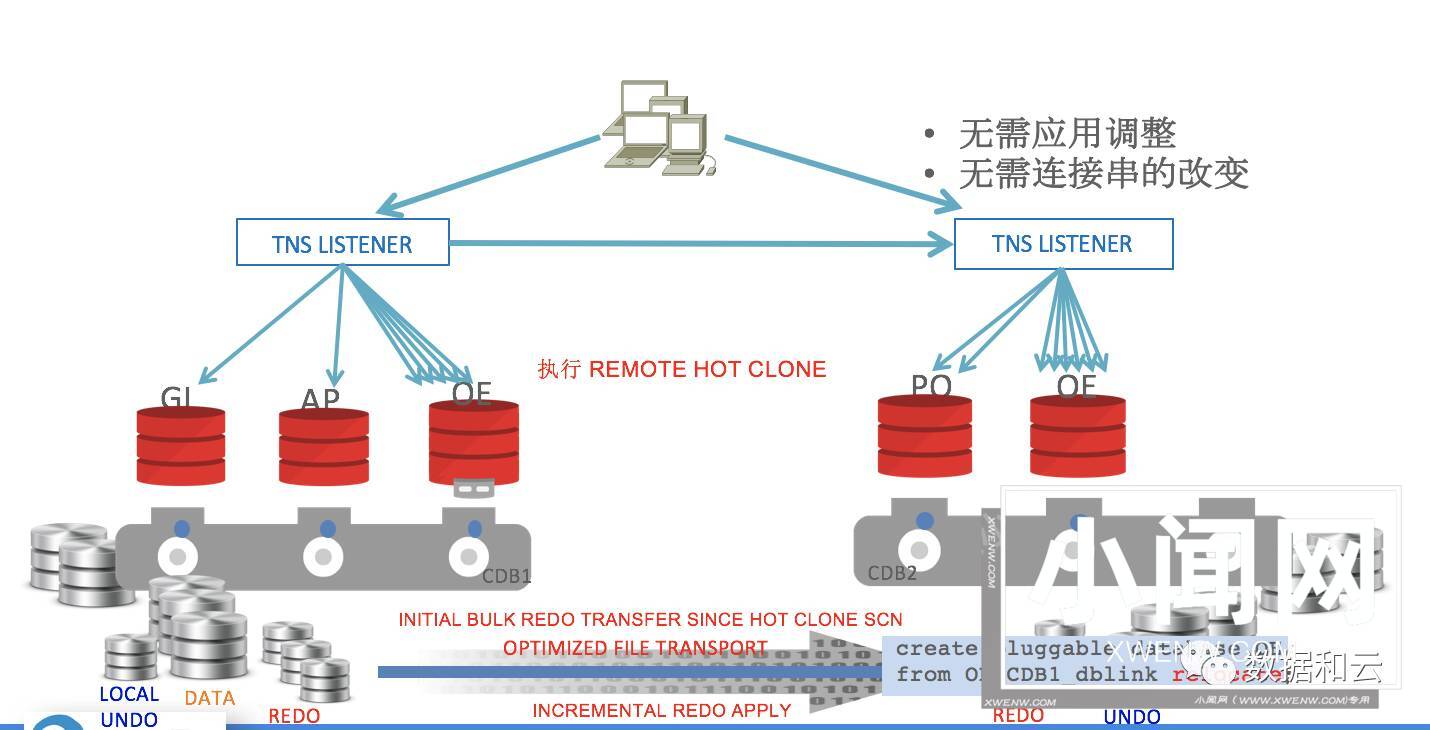 解读Oracle12.2体系架构：Filesystem与Multitenant