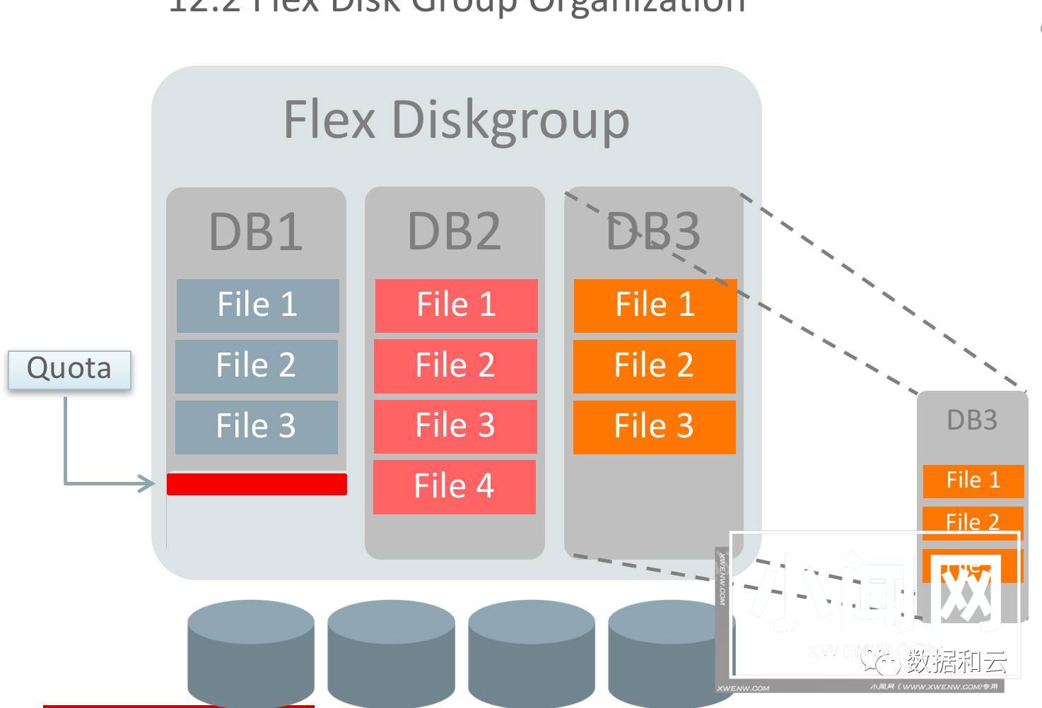 解读Oracle12.2体系架构：Filesystem与Multitenant