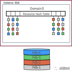 解读Oracle12.2体系架构：Filesystem与Multitenant