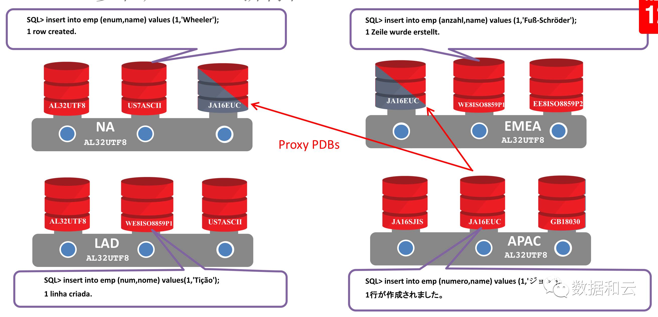 解读Oracle12.2体系架构：Filesystem与Multitenant