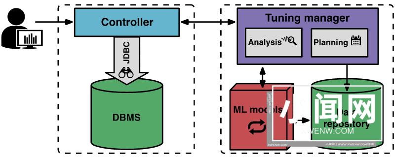 机器学习自动化运维 DBMS