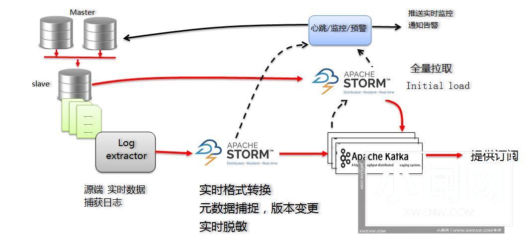 基于日志的同步数据一致性和实时抽取