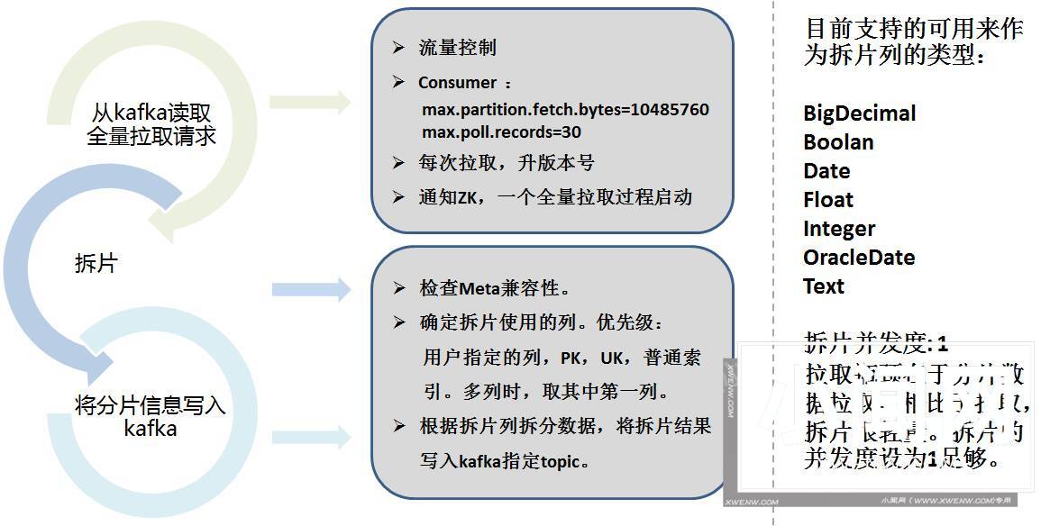 基于日志的同步数据一致性和实时抽取