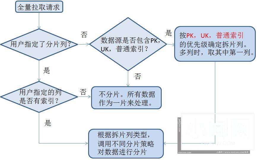 基于日志的同步数据一致性和实时抽取