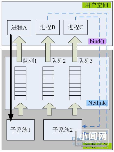 用户空间和内核空间通讯-Netlink 上