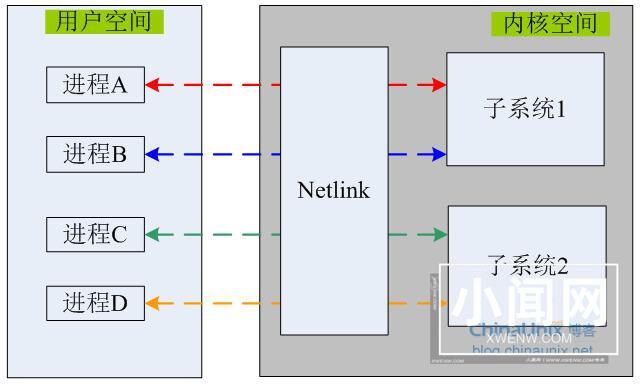 用户空间和内核空间通讯-Netlink 上