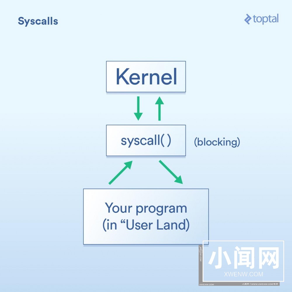 Node、PHP、Java 和 Go 服务端 I/O 性能PK