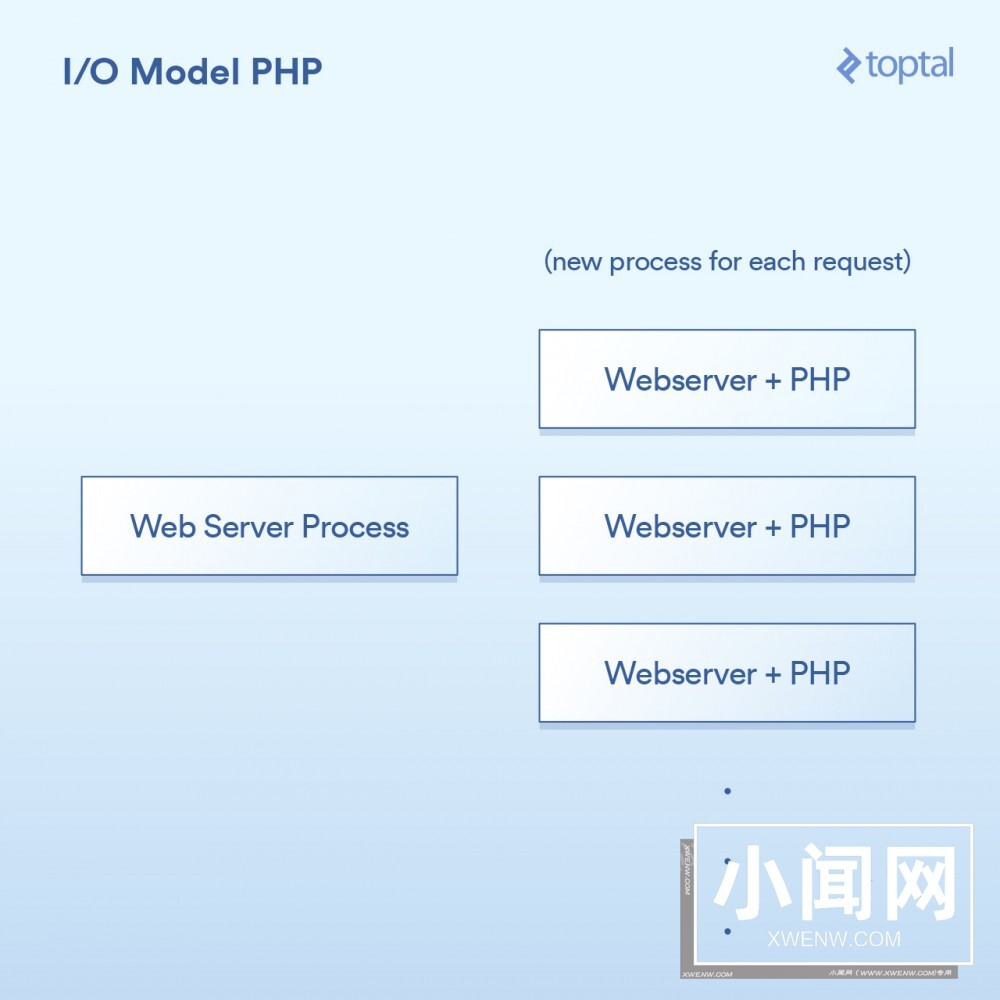 Node、PHP、Java 和 Go 服务端 I/O 性能PK