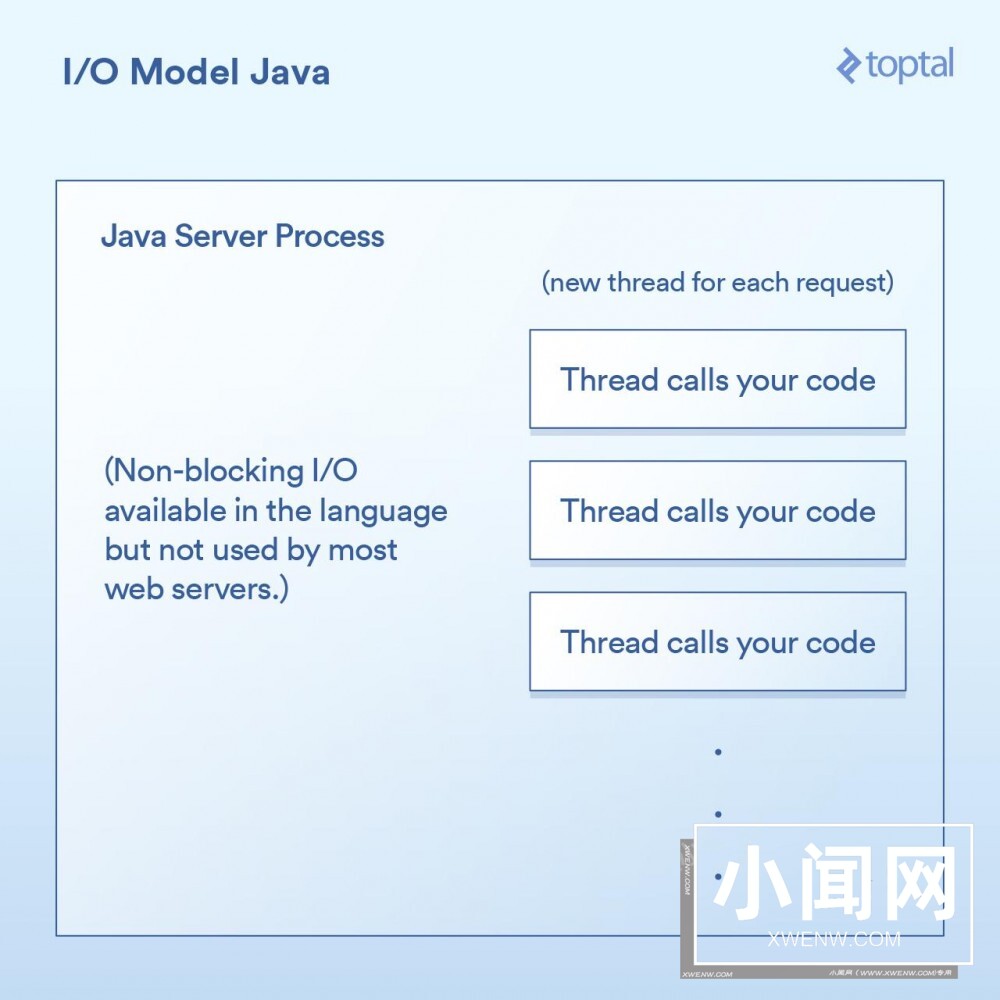 Node、PHP、Java 和 Go 服务端 I/O 性能PK