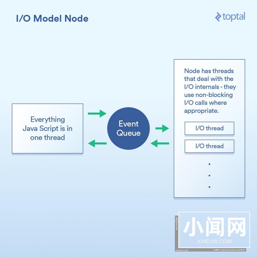 Node、PHP、Java 和 Go 服务端 I/O 性能PK