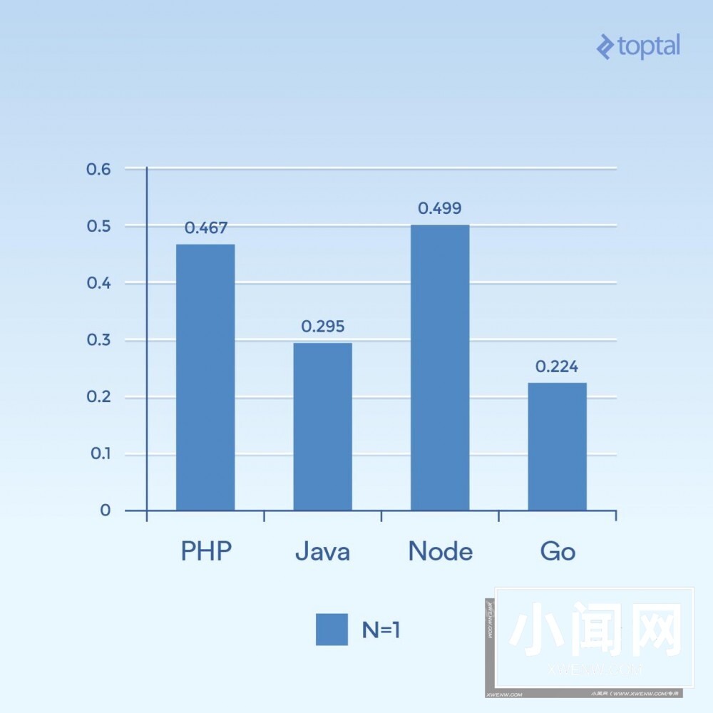 Node、PHP、Java 和 Go 服务端 I/O 性能PK