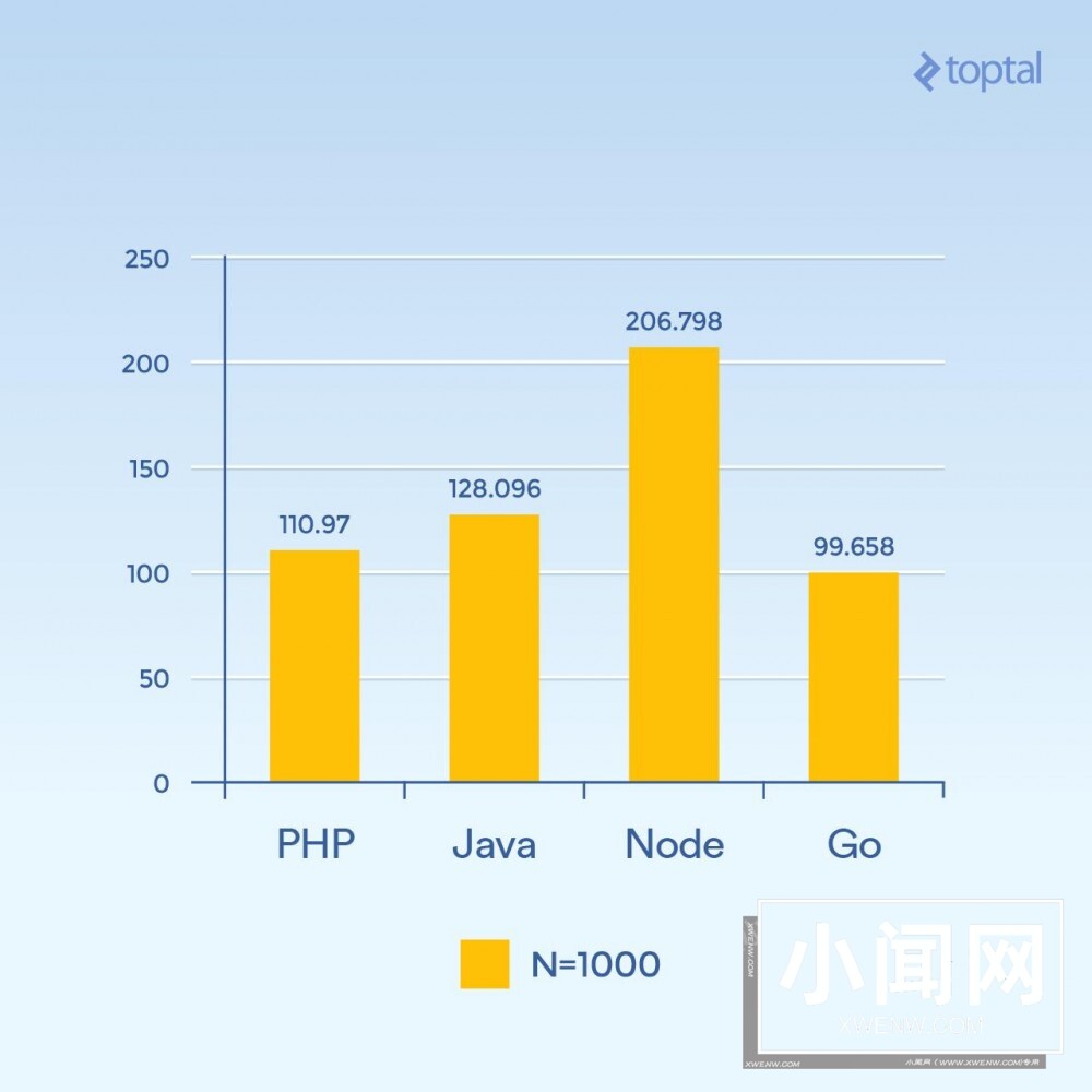 Node、PHP、Java 和 Go 服务端 I/O 性能PK