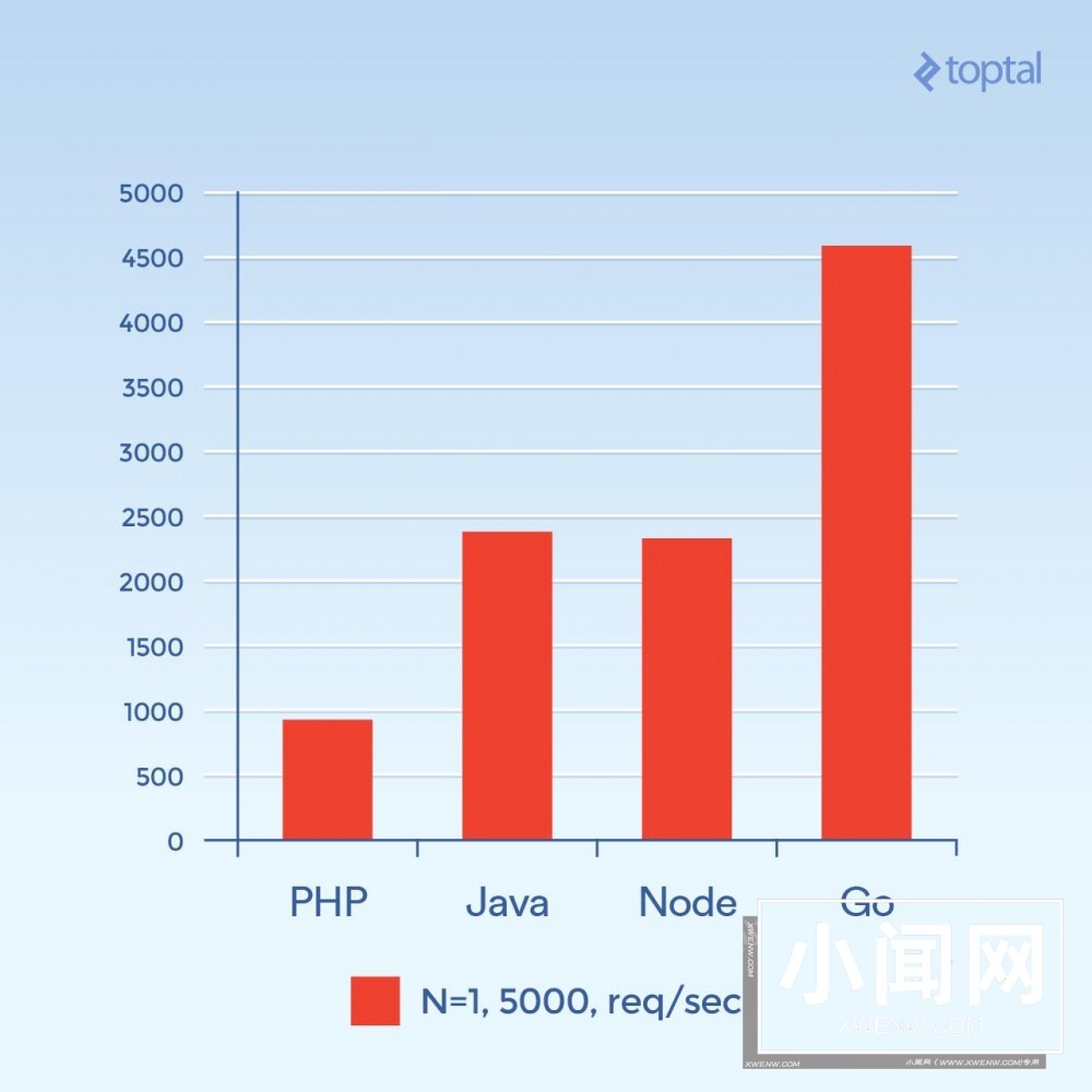 Node、PHP、Java 和 Go 服务端 I/O 性能PK