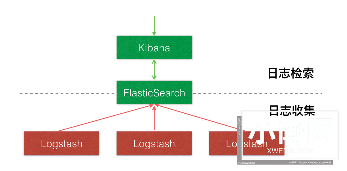 在Docker上搭建ELK+Filebeat日志中心