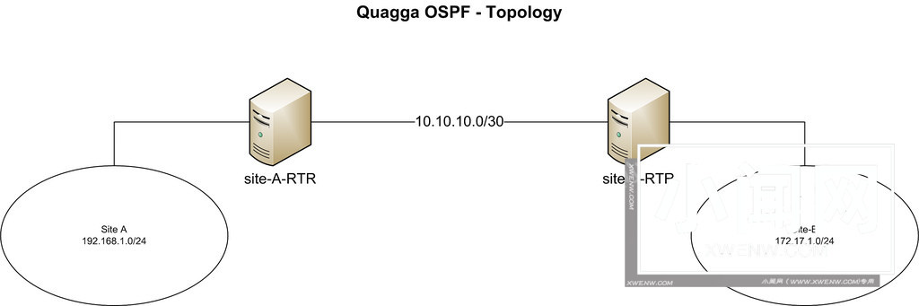 将你的 CentOS 变成 OSPF 路由器