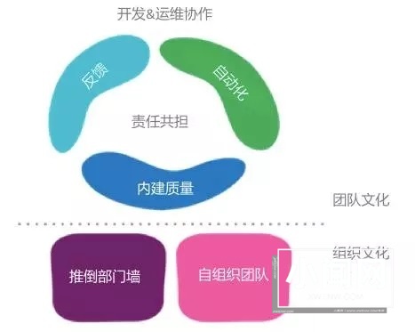 DevOps 转型，只有工具怎么够！