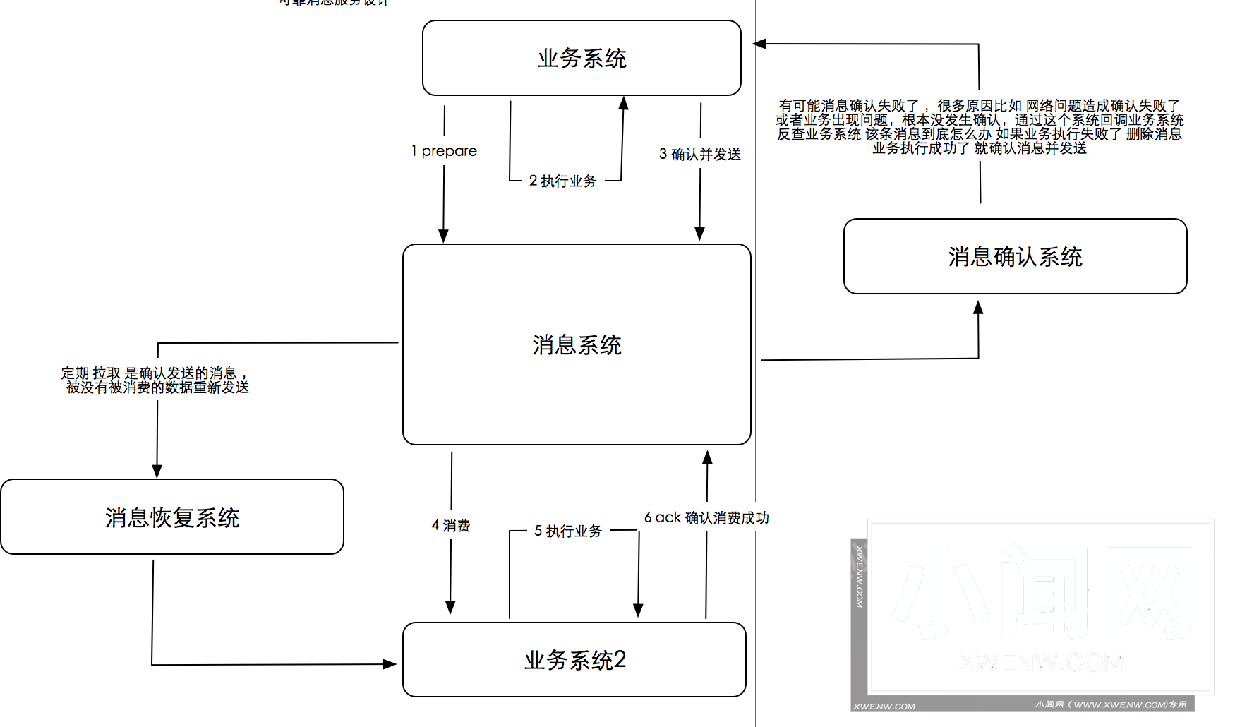 浅谈可靠消息服务实现