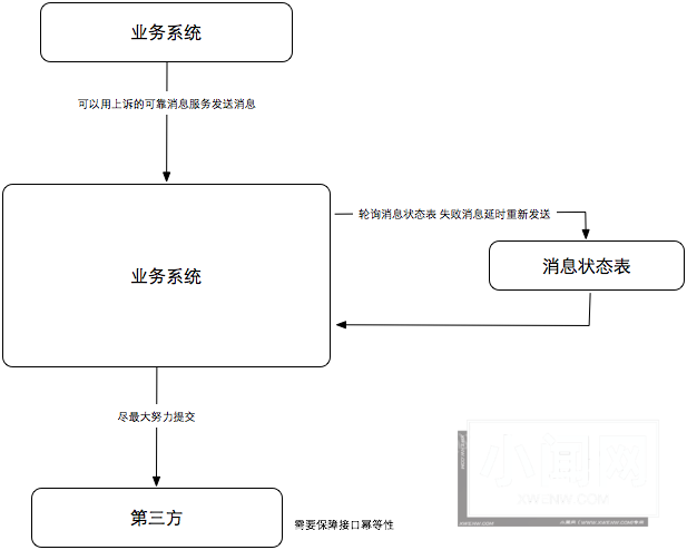 浅谈可靠消息服务实现