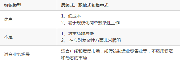 企业的组织架构对技术架构的影响