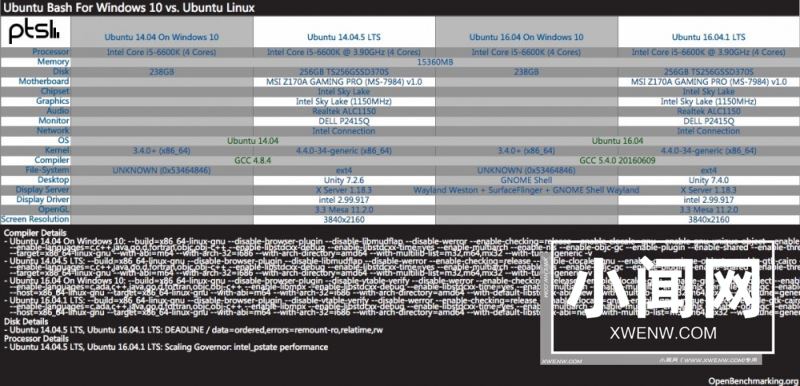 Ubuntu与Win10周年版Ubuntu Bash性能对比介绍