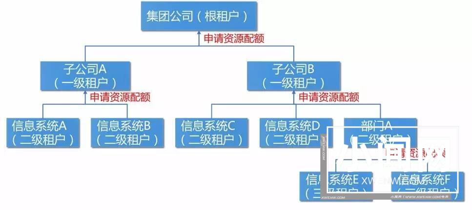 针对大型集团公司的云平台架构的解析思路