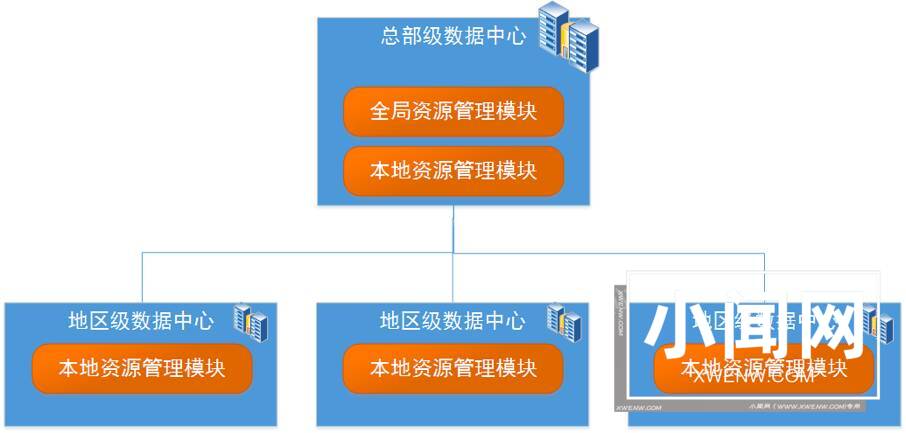 针对大型集团公司的云平台架构的解析思路