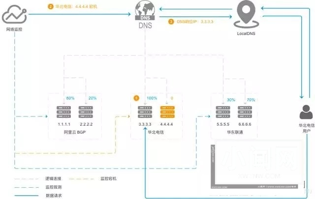 甩掉运维黑锅，容灾部署如何该怎么做