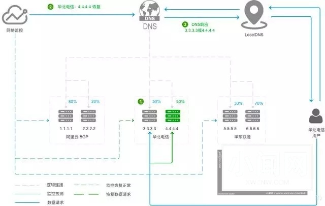 甩掉运维黑锅，容灾部署如何该怎么做