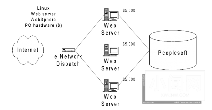 引入Linux，项目而重生