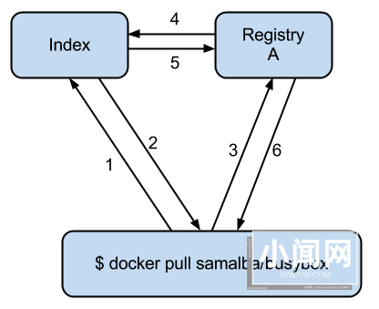 知道什么是docker index服务就看这里。