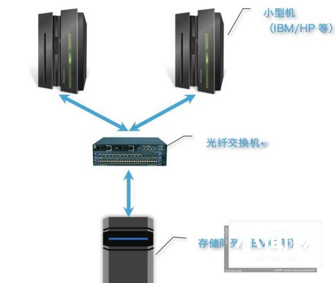 软件定义存储的数据库云化实践