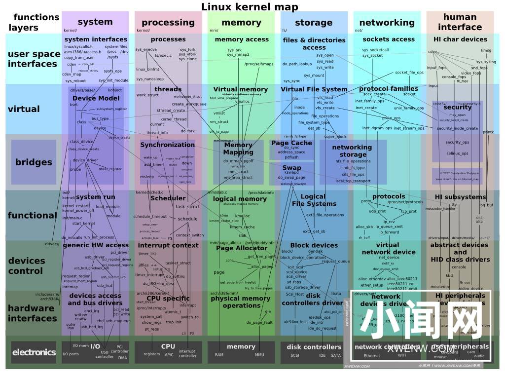 全栈必备Linux 基础